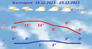 Прогноза за времето