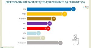 „Алфа Рисърч“:  Ако парламентарните избори са днес, няма да има промяна в подредбата на политическите формации