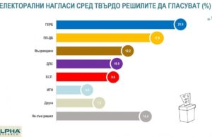 „Алфа Рисърч“:  Ако парламентарните избори са днес, няма да има промяна в подредбата на политическите формации