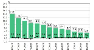 Инфлацията падна до нива от 2021 г., отчита статистиката