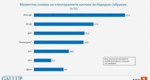 Общо 37,4% от българите биха гласували на изборите за Народно събрание, ако са в началото на април, а 34,2 на сто – за Европейски парламент, сочи проучване на „Галъп“