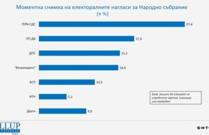 Общо 37,4% от българите биха гласували на изборите за Народно събрание, ако са в началото на април, а 34,2 на сто – за Европейски парламент, сочи проучване на „Галъп“