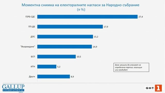 Общо 37,4% от българите биха гласували на изборите за Народно събрание, ако са в началото на април, а 34,2 на сто – за Европейски парламент, сочи проучване на „Галъп“