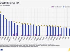 По данни на Евростат
                                                                                                Добавената стойност за икономиката на ЕС от ИКТ сектора е била 5,5 на сто през 2021 г.