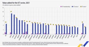 По данни на Евростат
                                                                                                Добавената стойност за икономиката на ЕС от ИКТ сектора е била 5,5 на сто през 2021 г.
