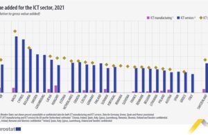 По данни на Евростат
                                                                                                Добавената стойност за икономиката на ЕС от ИКТ сектора е била 5,5 на сто през 2021 г.