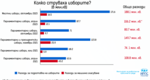 Колко струват изборите