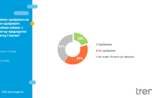 Служебният кабинет се радва на 20 % одобрение на българите