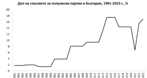 Подкрепата за авторитарните партии в Европа е 26,9% през 2023 г.