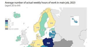 България е сред страните с най-дълга работна седмица в ЕС, според Евростат