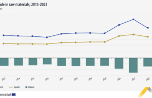 Дефицитът на ЕС при търговията със суровини спада с над 40 на сто на годишна база
                                                                                                Търговията със суровини между Европейския съюз и останалия свят е намаляла до 165 милиарда евро през 2023 г., според Евростат