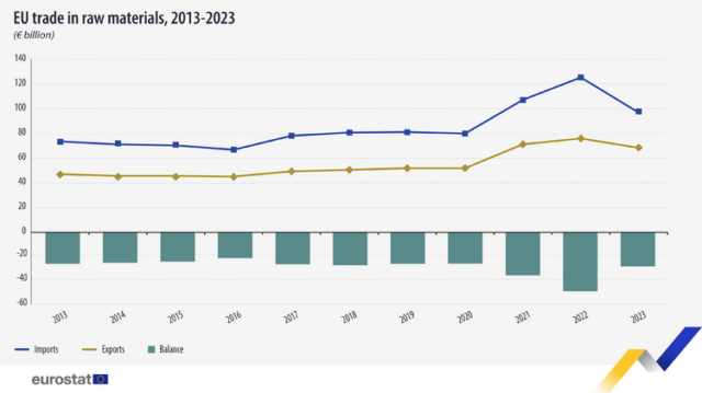 Дефицитът на ЕС при търговията със суровини спада с над 40 на сто на годишна база
                                                                                                Търговията със суровини между Европейския съюз и останалия свят е намаляла до 165 милиарда евро през 2023 г., според Евростат