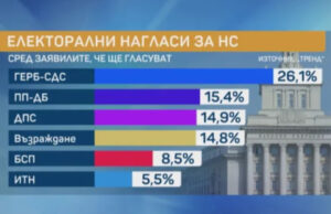 социологическо проучване Тренд