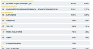 Българите в чужбина подредиха партиите така: Пробив за „Величие“ и зад граница, ГЕРБ са едва след тях