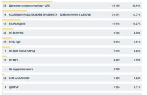Българите в чужбина подредиха партиите така: Пробив за „Величие“ и зад граница, ГЕРБ са едва след тях