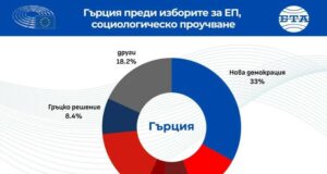 В седмицата на изборите за Европейски парламент
                                                                                                Политическите партии в Гърция изострят противопоставянето си в условията на спадаща мобилизация на електората
