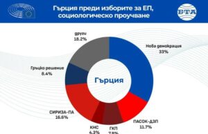 В седмицата на изборите за Европейски парламент
                                                                                                Политическите партии в Гърция изострят противопоставянето си в условията на спадаща мобилизация на електората