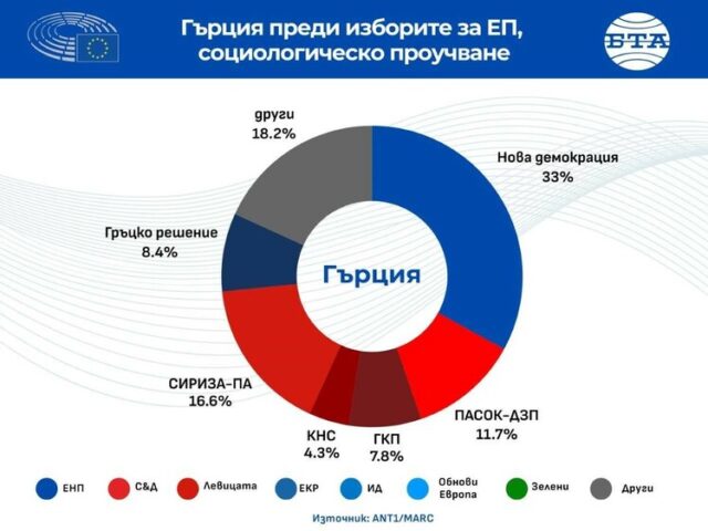 В седмицата на изборите за Европейски парламент
                                                                                                Политическите партии в Гърция изострят противопоставянето си в условията на спадаща мобилизация на електората