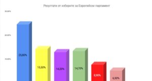 Екзитпол: ГЕРБ категоричен лидер, ПП-ДБ втори, ДПС – трети
