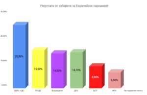 Екзитпол: ГЕРБ категоричен лидер, ПП-ДБ втори, ДПС – трети