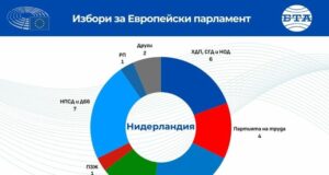Избори за Европейски парламент 
                                                                                                Потвърди се, че коалицията „Зелени леви“ – Партията на труда печели европейските избори в Нидерландия