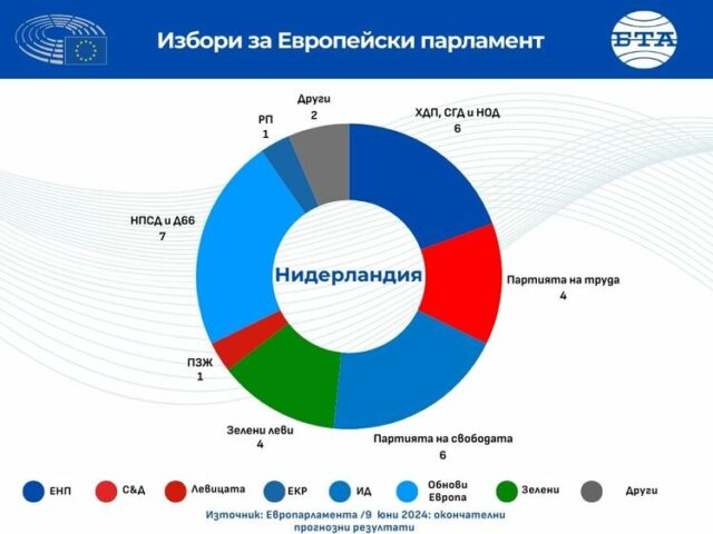 Избори за Европейски парламент 
                                                                                                Потвърди се, че коалицията „Зелени леви“ – Партията на труда печели европейските избори в Нидерландия