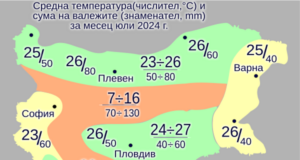 Най-ниските минимални температури през юли у нас ще са между 14 и 19 градуса, а най-високите максимални - между 35 и 40 градуса