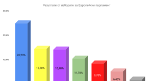 Резултати за ЕП