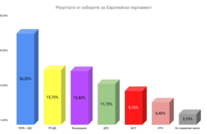 Резултати за ЕП