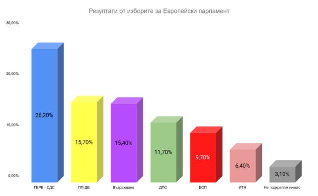 Резултати за ЕП