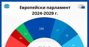 Днес ще бъде избран председателят на новия Европарламент
                                                                                                ОБНОВЕНА Новият Европейски парламент се събира на първата си сесия