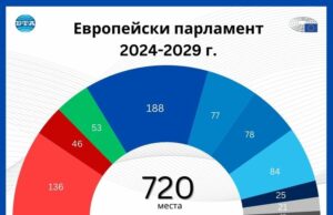 Днес ще бъде избран председателят на новия Европарламент
                                                                                                ОБНОВЕНА Новият Европейски парламент се събира на първата си сесия