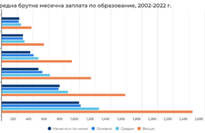 Статистика: Висшистите у нас са два пъти по-добре платени