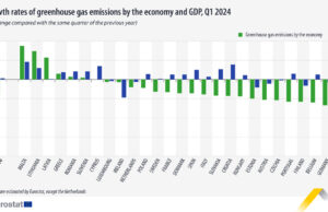 България е първа в ЕС по спад на емисиите парникови газове през първото тримесечие, по данни на Евростат