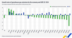България е първа в ЕС по спад на емисиите парникови газове през първото тримесечие, по данни на Евростат