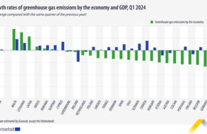 България е първа в ЕС по спад на емисиите парникови газове през първото тримесечие, по данни на Евростат