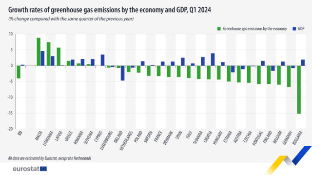 България е първа в ЕС по спад на емисиите парникови газове през първото тримесечие, по данни на Евростат