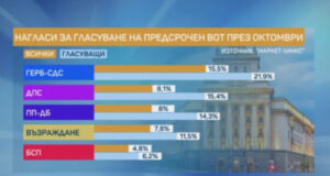 Маркет Линкс проучване