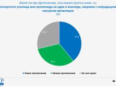 60% от българите не се притесняват от секс пропаганда в училищата или не са чували за такава