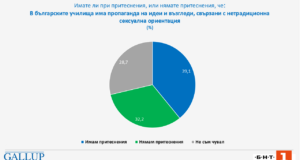 60% от българите не се притесняват от секс пропаганда в училищата или не са чували за такава