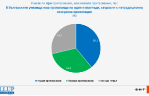 60% от българите не се притесняват от секс пропаганда в училищата или не са чували за такава