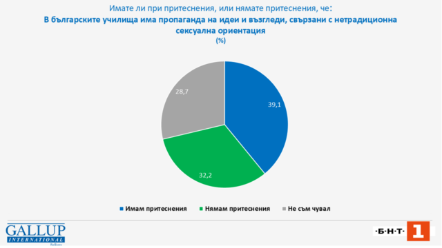 60% от българите не се притесняват от секс пропаганда в училищата или не са чували за такава