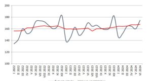 България е в ТОП 5 в ЕС по ръст на сектора на услугите