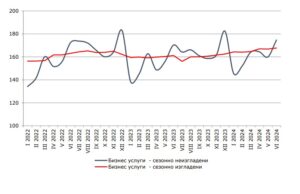 България е в ТОП 5 в ЕС по ръст на сектора на услугите