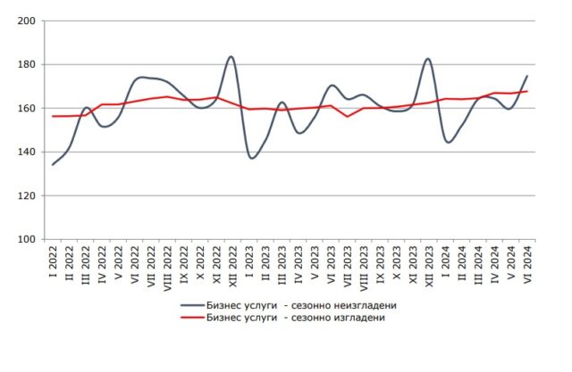 България е в ТОП 5 в ЕС по ръст на сектора на услугите