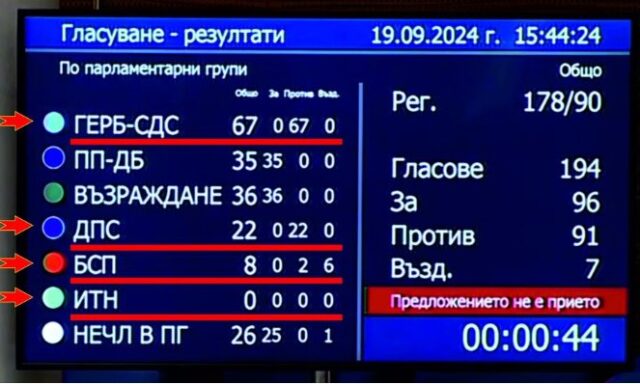 Гарантиране на безоблачно политическо бъдеще или как едно гласуване в парламента очертава нова сглобка