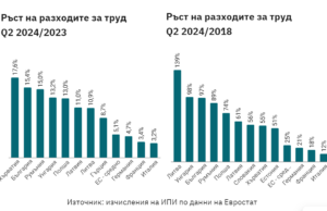 „Няма хора“: затварящи заводи, инфлация и Марио Драги