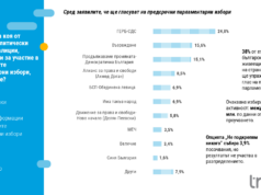 „Тренд“: Седем партии в парламента, ПП-ДБ спорят за второто място с „Възраждане“
