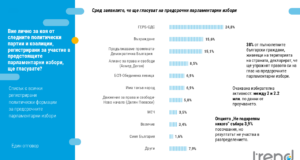 „Тренд“: Седем партии в парламента, ПП-ДБ спорят за второто място с „Възраждане“