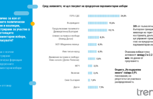 „Тренд“: Седем партии в парламента, ПП-ДБ спорят за второто място с „Възраждане“